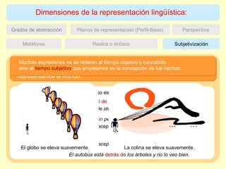 Dimensiones de la representación lingüística: Perspectiva Grados de abstracción Planos de representación (Perfil-Base) Subjetivización Metáforas Realce o énfasis Está chica  está escribiendo  un trabajo estupendo. Ya voy por la mitad. Cuando llegué al cruce  apareció de pronto  una señal donde  nunca había habido una señal de stop antes y no pude parar a tiempo. La talla 36 ni pensarlo y la 38 es  aún  pequeña. A la novia la ha aceptado  hasta  su suegra. Entonces , ¿cuándo nos vemos? Ahora , yo no estaba dispuesto a aceptarlo. Muchas expresiones no se refieren al tiempo objetivo o concebido  sino al  tiempo subjetivo  que empleamos en la concepción de los hechos: El paisaje  fue  precioso. La pelota está  por  la cocina. El globo se eleva suavemente La colina se eleva suavemente. … … El autobús está  detrás de  los árboles y no lo veo bien. La  subjetivización  se da cuando hablamos del mundo como si estuvieran ocurriendo cosas que sólo ocurren en nuestra mente cuando nos representamos el mundo.  