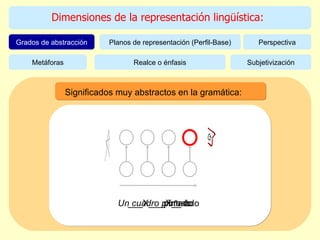 Dimensiones de la representación lingüística: Perspectiva Grados de abstracción Planos de representación (Perfil-Base) Subjetivización Metáforas Realce o énfasis Un cuadro pintado ___X___pintado __X__-ado Significados muy abstractos en la gramática: 