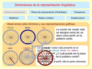 Dimensiones de la representación lingüística: Perspectiva Grados de abstracción Planos de representación (Perfil-Base) Subjetivización Metáforas Realce o énfasis Observemos estos términos y sus representaciones gráficas: rueda llanta eje válvula cubierta radio La noción de ‘rueda’ está presente en el significado de  válvula ,   llanta ,  eje ,  radio  y  cubierta ,  pero sólo como  base , en un segundo plano. Con cada una de esas palabras designamos, en el primer plano de representación, el perfil, sólo la parte coloreada. La noción de ‘rueda’ sólo se designa como tal, es decir como perfil, en la palabra  rueda. ¿Y cuál puede ser la base de la palabra  rueda ? 