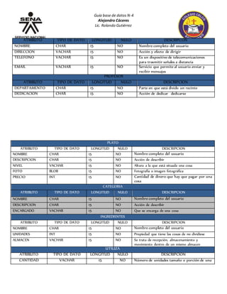 Guía base de datos N-4 
Alejandro Cáceres 
Lic. Rolando Gutiérrez 
h 
ATRIBUTO TIPO DE DATO LONGITUD NULO DESCRIPCON 
NOMBRE CHAR 15 NO Nombre completo del usuario 
DIRECCION VACHAR 15 NO Acción y efecto de dirigir 
TELEFONO VACHAR 15 NO Es un dispositivo de telecomunicaciones 
EMAIL VACHAR 15 NO Servicio que permite al usuario enviar y 
PROFESOR 
ATRIBUTO TIPO DE DATO LONGITUD NULO DESCRIPCION 
DEPARTAMENTO CHAR 15 NO Parte en que está divido un recinto 
DEDICACION CHAR 15 NO Acción de dedicar dedicarse 
PLATO 
para trasmitir señales a distancia 
recibir mensajes 
ATRIBUTO TIPO DE DATO LONGITUD NULO DESCRIPCION 
NOMBRE CHAR 15 NO Nombre completo del usuario 
DESCRIPCION CHAR 15 NO Acción de describir 
NIVEL VACHAR 15 NO Altura a la que está situada una cosa 
FOTO BLOB 15 NO Fotografía o imagen fotográfica 
PRECIO INT 15 NO Cantidad de dinero que hay que pagar por una 
cosa 
CATEGORIA 
ATRIBUTO TIPO DE DATO LONGITUD NULO DESCRIPCION 
NOMBRE CHAR 15 NO Nombre completo del usuario 
DESCRIPCION CHAR 15 NO Acción de describir 
ENCARGADO VACHAR 15 NO Que se encarga de una cosa 
INGREDIENTES 
ATRIBUTO TIPO DE DATO LONGITUD NULO DESCRIPCION 
NOMBRE CHAR 15 NO Nombre completo del usuario 
UNIDADES INT 15 NO Propiedad que tiene las cosas de no dividiese 
ALMACEN VACHAR 15 NO Se trata de recepción, almacenamiento y 
movimiento dentro de un mismo almacen 
UTILIZA 
ATRIBUTO TIPO DE DATO LONGITUD NULO DESCRIPCION 
CANTIDAD VACHAR 15 NO Número de unidades tamaño o porción de una 
 