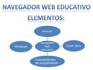 Navegador Web educativo Elementos: 