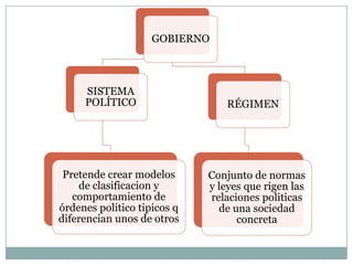 GOBIERNO
SISTEMA
POLÍTICO RÉGIMEN
Pretende crear modelos Conjunto de normas
de clasificacion y y leyes que rigen las
comportamiento de relaciones politicas
órdenes politico tipicos q de una sociedad
diferencian unos de otros concreta