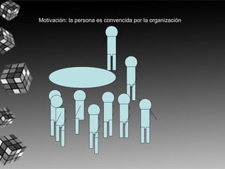 Motivación: la persona es convencida por la organización.
 