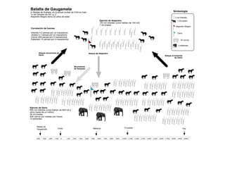 Batalla de Gaugamela
(o Batalla de Arabela, es la actual ciudad de Erbil en Irak)
1o de Octubre de 331 a. C.
Alejandro Magno tenía 25 años de edad
Correlación de fuerzas
Infantes 4.3 persas por un macedonio
Jinetes 5.7 persas por un macedonio
Carros 200 persas por 0 macedonios
Elefantes 15 persas por 0 macedonios
Ejército de Dario
650 mil infantes (unos hablan de 650 mil y
otros hasta de un millón)
40 mil jinetes
200 carros con ruedas con hoces
15 elefantes
Ejército de Alejandro
150 mil infantes (unos hablan de 150 mil)
7 mil jinetes
5 mil infantes
1 mil jinetes
Alejandro Magno
Dario
Simbología
50 carros
Ataque de Alejandro
5 elefantes
Movimiento
de flanqueo
Ataque envolvente de
Dario Ataque envolvente
de Dario
-400 -300 -200 -100 0 100 200 300 400 500 600 700 800 900 1000 1100 1200 1300 1400 1500 1600 1700 1800 1900 2000
Batalla de
Gaugamela Cristo Hoy
Mahoma Cruzadas
 