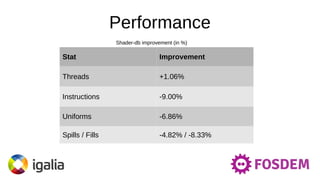 Performance
Stat Improvement
Threads +1.06%
Instructions -9.00%
Uniforms -6.86%
Spills / Fills -4.82% / -8.33%
Shader-db improvement (in %)
 