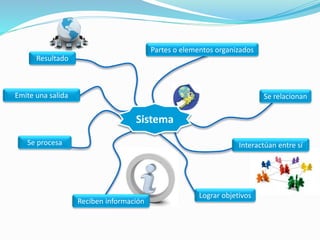 Sistema
Partes o elementos organizados
Interactúan entre sí
Se relacionan
Lograr objetivos
Reciben información
Se procesa
Emite una salida
Resultado
 