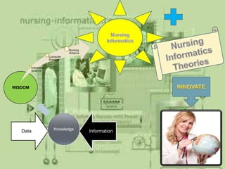 Nursing
                                  Science
                       Computer
                       Science

         Information
         Science




WISDOM




                          Knowledge
   Data                                     Information
 