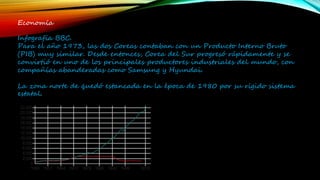 Economía
Infografía BBC.
Para el año 1973, las dos Coreas contaban con un Producto Interno Bruto
(PIB) muy similar. Desde entonces, Corea del Sur progresó rápidamente y se
convirtió en uno de los principales productores industriales del mundo, con
compañías abanderadas como Samsung y Hyundai.
La zona norte de quedó estancada en la época de 1980 por su rígido sistema
estatal.
 