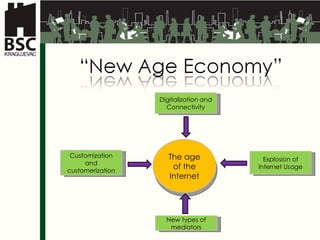 The age of the Internet Digitalization and Connectivity Explosion of Internet Usage New types of mediators Customization and customerization 