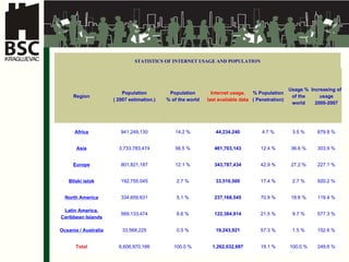 STATISTICS OF INTERNET USAGE AND POPULATION   Region Population ( 2007   estimation .) Population % of the  world Internet usage, last available data %  Population (  Penetration ) Usage  % of the  world Increasing of usage 2000-2007 Africa 941,249,130 14.2 % 44,234,240 4.7 % 3.5 % 879.8 % Asia 3,733,783,474 56.5 % 461,703,143 12.4 % 36.6 % 303.9 % Europe 801,821,187 12.1 % 343,787,434 42.9 % 27.2 % 227.1 % Bliski istok 192,755,045 2.7 % 33,510,500 17.4 % 2.7 % 920.2 % North America 334,659,631 5.1 % 237,168,545 70.9 % 18.8 % 119.4 % Latin America, Caribbean Islands 569,133,474 8.6 % 122,384,914 21.5 % 9.7 % 577.3 % Oceania / Australia 33,568,225 0.5 % 19,243,921 57.3 % 1.5 % 152.6 % Total 6,606,970,166 100.0 % 1,262,032,697 19.1 % 100.0 % 249.6 % 