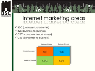B2C (business-to-consumer)  B2B (business-to-business)  C2C (consumer-to-consumer)  C2B (consumer-to-business)  Customer Oriented Business Oriented Initiated by company Initiated by customer 