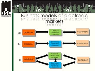 producer producer producer Electronic distribution channels Classical distribution channels Classical distribution channels Electronic distribution channels customers customers customers a) b) c) 