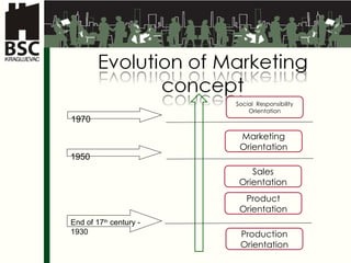 Product  Or ientation Pro duction   Orientation Sales Orientation Marketing  Orientation Social  Responsibility Orientation End of 17 th  century  - 1930 1950 1970 