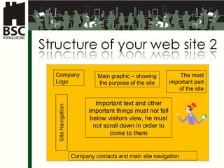 Company Logo  The most important part of the site Main graphic  –  showing the purpose of the site Important text and other important things must not fall below visitors view, he must not scroll down in order to come to them Company contacts and main site navigation 