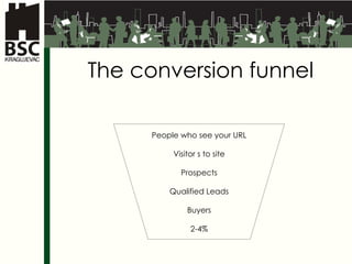 The conversion funnel People who see your URL Visitor s to site Prospects Qualified Leads Buyers 2-4% 
