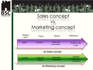 Starting point Fo c us Means Objectives (a)  Sales c oncept (b) Marketing  c oncept 
