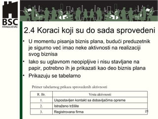 2.4 Koraci koji su do sada   sprovedeni U momentu pisanja biznis plana, budući preduzetnik je sigurno već imao neke aktivnosti na realizaciji svog biznisa Iako su uglavnom neopipljive i nisu stavljane na papir, potrebno ih je prikazati kao deo biznis plana Prikazuju se tabelarno Primer tabelarnog prikaza sprovedenih aktivnosti R. Br. Vrsta aktivnosti 1. Uspostavljen kontakt sa dobavljačima opreme 2. Istraženo tržište 3. Registrovana firma 