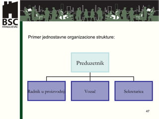 Primer jednostavne organizacione strukture: Preduzetnik Radnik u proizvodnji Vozač Sekretarica 