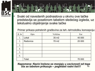 Svaki od navedenih podnaslova u okviru ove tačke predstavlja se posebnom tabelom sledećeg izgleda, uz tekstualno objašnjenje svake tačke Primer prikaza potrebnih građevina za teh . -tehnološku koncepciju: Napomena: Nazivi kolona se menjaju u zavisnosti od toga šta se tabelom prikazuje – pogledati radni list!!! R. br Opis Veličina Eur 1. Lokal 35 m2 45 000 2. Radionica 70 m2 25 000 3. 4. 5. 6. Total: 70 000 