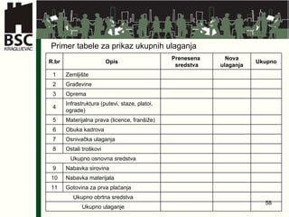 Primer tabele za prikaz ukupnih ulaganja R.br Opis Prenesena  sredstva Nova ulaganja Ukupno 1 Zemljište 2 Građevine 3 O prema 4 Infrastruktura (putevi, staze, platoi, ograde) 5 Materijalna prava (licence, franšiže) 6 Obuka kadrova 7 Osnivačka ulaganja  8 Ostali troškovi Ukupno osnovna sredstva 9 Nabavka sirovina 10 Nabavka materijala 11 Gotovina za prva plaćanja Ukupno obrtna sredstva Ukupno ulaganje 