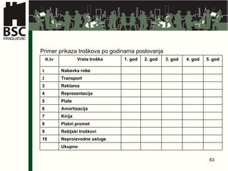 Primer prikaza troškova po godinama poslovanja R .b r Vrsta troška 1. god 2. god 3. god 4. god 5. god 1 Nabavka robe 2 Transport 3 Reklama 4 Reprezentacija 5 Plate 6 Amortizacija 7 Kirija 8 Platni promet 9 Režijski troškovi 10 Neproizvodne usluge Ukupno 