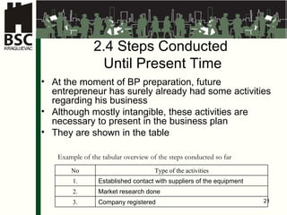 2.4  Steps Conducted  Until Present Time At the  moment  of BP preparation, future entrepreneur has surely already had some activities regarding his business Although mostly intangible, these activities are necessary to present in the business plan They are shown in the table Example of the tabular overview of the steps conducted so far No Type of the activities 1. Established contact with suppliers of the equipment 2. Market research done 3. Company registered 