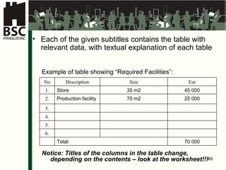 Each of the given subtitles contains the table with relevant data, with textual explanation of each table Example of table showing “Required Facilities” : Notice :  Titles of the columns in the table change, depending on the contents  –  look at the worksheet !!! No Description Size Eur 1. Store 35 m2 45 000 2. Production facility 70 m2 25 000 3. 4. 5. 6. Total: 70 000 