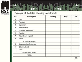 Example of the table showing investments No Description Existing New Total 1 Land 2 Premises 3 Equipment 4 Infrastru c tur e   5 L icen s e s , fran chises 6 Training 7 Foundation deposit 8 Ot her   Total fixed assets 9 Raw material (first order) 10 Other material 11 Cash Total current assets TOTAL 
