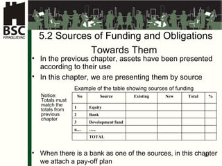 5.2  Sources of Funding and Obligations Towards Them   In the previous chapter, assets have been presented according to their use In this chapter, we are presenting them by source   Example of the table showing sources of funding No tice :  Totals must match the totals from previous chapter When there is a bank as one of the sources, in this chapter we attach a pay-off plan No Source Existing New Total % 1 Equity 2 Bank  3 Development fund n… … .. TOTAL 