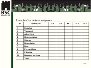 Example of the table showing costs No Type of cost Yr 1 Yr 2 Yr 3 Yr 4 Yr 5 1 Supplies 2 Transport 3 Advertising 4 Repre s enta tion 5 Salaries 6 Depreciation 7 Rent 8 Payment fees 9 PU costs 10 Business services Total 