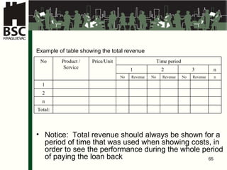 N otice :  Total revenue should always be shown for a period of time that was used when showing costs ,  in order to see the performance during the whole period of paying the loan back Example of table showing the total revenue No Product / Service Price / Unit Time period 1 2 3 n No Revenue No Revenue No Revenue n 1 2 n Total: 