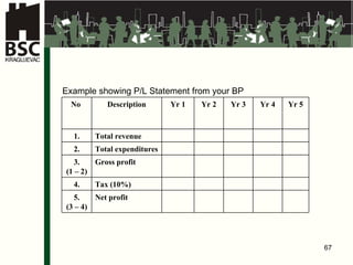 Example showing P/L Statement from your BP No  Description Yr  1 Yr  2 Yr  3 Yr  4 Yr  5 1. Total revenue 2. Total expenditures 3. (1 – 2) Gross profit 4. Tax  (10%) 5. (3 – 4) Net  profit 