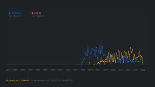 TECHNOLOGY CHANGE / HACKADAY.IO CREATED PROJECTS
2004 2005 2006 2007 2008 2009 2010 2011 2012 2013 2014 2015 2016 2017 2018 2019 2020 2021 2022
ESP8266 ESP32
646 PROJECTS
905 PROJECTS
 