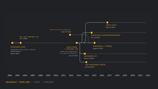 2004 2005 2006 2007 2008 2009 2010 2011 2012 2013 2014 2015 2016 2017 2018 2019 2020 2021 2022
HACKADAY TIMELIME / 2004 - PRESENT
HACKADAY.COM
“Radioshack Phone Dialer - Red Box”
Phillip Torrone
Sept 5 2004
AOL BUYS WEBLOGS INC.
Oct 6 2005
SUPPLYFRAME
x HACKADAY.COM
“Hello From SupplyFrame
– Your New Evil Overlords !”
July 25 2013
“Tindie: An Etsy For Electronics”
April 30 2012
THE HACKADAY PRIZE
April 28 2014
HACKADAY.IO
March 10 2014
HACKADAY SUPERCONFERENCE
Nov 14 2014
HACK CHAT
Sept 15 2017
HACKADAY x TINDIE
August 5 2015
 