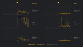 KNOWLEDGE PROPAGATION IN ONLINE NETWORKS
1,071
HACKADAY.COM
ARTICLES
8,193
HACKADAY.COM
COMMENTS
905
HACKADAY.IO
PROJECTS
2004 2005 2006 2007 2008 2009 2010 2011 2012 2013 2014 2015 2016 2017 2018 2019 2020 2021 2022
ESP8266
2004 2005 2006 2007 2008 2009 2010 2011 2012 2013 2014 2015 2016 2017 2018 2019 2020 2021 2022
2004 2005 2006 2007 2008 2009 2010 2011 2012 2013 2014 2015 2016 2017 2018 2019 2020 2021 2022
193
HACKADAY.COM
ARTICLES
867
HACKADAY.COM
COMMENTS
246
HACKADAY.IO
PROJECTS
MQTT
2004 2005 2006 2007 2008 2009 2010 2011 2012 2013 2014 2015 2016 2017 2018 2019 2020 2021 2022
2004 2005 2006 2007 2008 2009 2010 2011 2012 2013 2014 2015 2016 2017 2018 2019 2020 2021 2022
2004 2005 2006 2007 2008 2009 2010 2011 2012 2013 2014 2015 2016 2017 2018 2019 2020 2021 2022
 