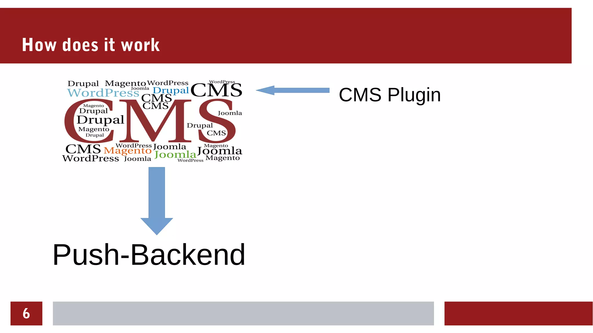 6
How does it work
CMS Plugin
Push-Backend
 