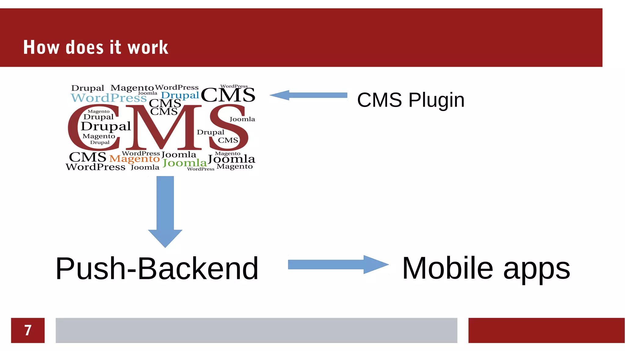 7
How does it work
CMS Plugin
Push-Backend Mobile apps
 