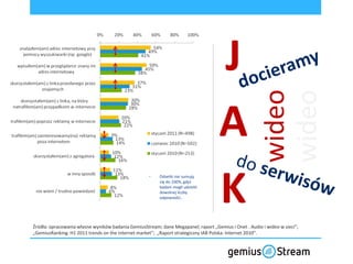 J



                                                                                                       wideo
                                                                                                       wideo
                                                                                    A
                                                                                    K
                                                    •    Odsetki nie sumują
                                                         się do 100%, gdyż
                                                         badani mogli udzielid
                                                         dowolnej liczby
                                                         odpowiedzi..




Źródła: opracowania własne wyników badania GemiusStream; dane Megapanel; raport „Gemius i Onet . Audio i wideo w sieci”;
„GemiusRanking: H1 2011 trends on the internet market”; „Raport strategiczny IAB Polska: Internet 2010”.
 