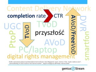 Content Delivery Network
completion rate                                                           CTR




                                                                                                     AVoD/FreeVoD
                                                                                                                    DVR
UGC                      TVoD                 TVoD
                                           przyszłośd
PtoP




                                                                                                                           smartfon
                     AVoD
               PC/laptop
digital rights management
Źródła: opracowania własne wyników badania GemiusStream; dane Megapanel; raport „Gemius i Onet . Audio i wideo w sieci”;
„GemiusRanking: H1 2011 trends on the internet market”; „Raport strategiczny IAB Polska: Internet 2010”.
 