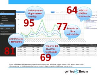 indywidualnie
                              dopasowany
                              interfejs
                                                                             64                               najwyżej
                                                                                                              godzina
                                                                                                              opóźnienia


                      95                                                   77              kompletna
                                                                                              lista
                                                                                           wskaźników
geolokalizacja
i demografia
                                                         wsparcie dla


81                                                       dowolnej
                                                         technologii


                                                69
Źródła: opracowania własne wyników badania GemiusStream; dane Megapanel; raport „Gemius i Onet . Audio i wideo w sieci”;
„GemiusRanking: H1 2011 trends on the internet market”; „Raport strategiczny IAB Polska: Internet 2010”.
 