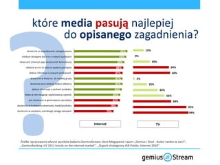 które media pasują najlepiej
                   do opisanego zagadnienia?
        skuteczne w wywoływaniu zaangażowania                                95%            19%

    medium dostępne dla firm o małych budżetach                             93%      0%
  łatwo jest zmierzyd jego skutecznośd komunikacji                       90%                      30%
       reklama w nim to dobrze wydane pieniądze                          88%                                    64%
          dobrze informuje o nowych produktach                         87%                                          66%
           skuteczne w dotarciu do wąskiej grupy                       87%            3%
           skuteczne przy istotnej reakcji odbiorcy                    87%                     25%
             dobrze informuje o cechach produktu                       85%                              44%
      łatwo w nim osiągnąd zaplanowaną częstośd                       83%                                     56%
          jest skuteczne w generowaniu sprzedaży                      82%                                           68%
skuteczne w budowaniu wizerunku marki/produktu                     78%                                                       95%
skuteczne w uzyskaniu szerokiego zasięgu kampanii               70%                                                          99%


                                                       Internet                                      TV



  Źródła: opracowania własne wyników badania GemiusStream; dane Megapanel; raport „Gemius i Onet . Audio i wideo w sieci”;
  „GemiusRanking: H1 2011 trends on the internet market”; „Raport strategiczny IAB Polska: Internet 2010”.
 