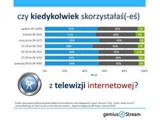czy kiedykolwiek skorzystałaś(-eś)




                                  z telewizji internetowej?
Źródła: opracowania własne wyników badania GemiusStream; dane Megapanel; raport „Gemius i Onet . Audio i wideo w sieci”;
„GemiusRanking: H1 2011 trends on the internet market”; „Raport strategiczny IAB Polska: Internet 2010”.
 