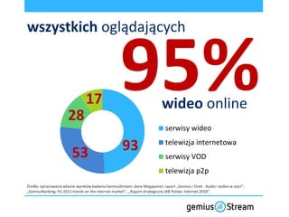 wszystkich oglądających




                      28
                                17
                                                   95%                    wideo online
                                                                            serwisy wideo


                        53                          93                      telewizja internetowa
                                                                            serwisy VOD
                                                                            telewizja p2p
Źródła: opracowania własne wyników badania GemiusStream; dane Megapanel; raport „Gemius i Onet . Audio i wideo w sieci”;
„GemiusRanking: H1 2011 trends on the internet market”; „Raport strategiczny IAB Polska: Internet 2010”.
 