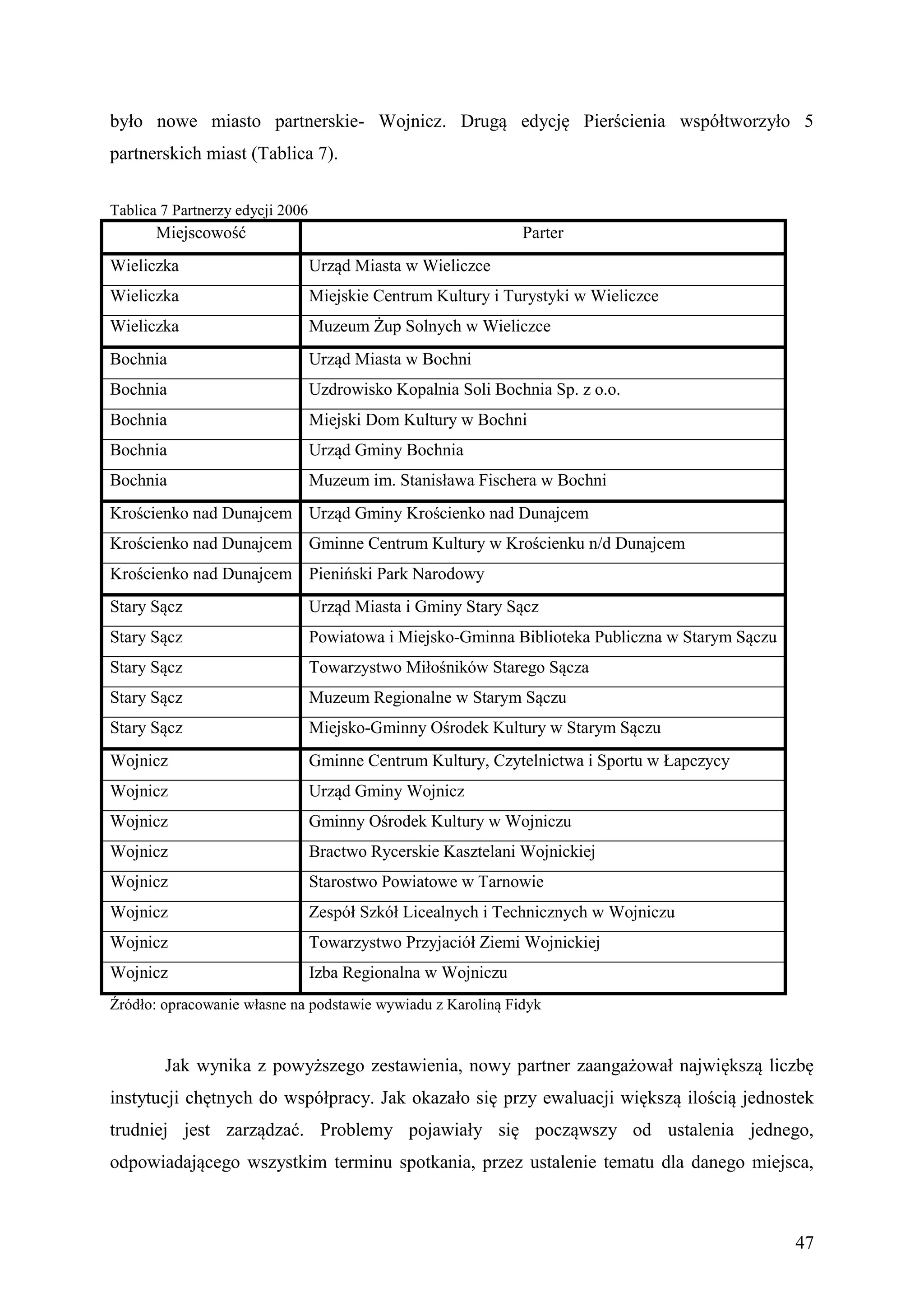 było nowe miasto partnerskie- Wojnicz. Drugą edycję Pierścienia współtworzyło 5
partnerskich miast (Tablica 7).


Tablica 7 Partnerzy edycji 2006
       Miejscowość                                             Parter
Wieliczka                         Urząd Miasta w Wieliczce
Wieliczka                         Miejskie Centrum Kultury i Turystyki w Wieliczce
Wieliczka                         Muzeum Żup Solnych w Wieliczce
Bochnia                           Urząd Miasta w Bochni
Bochnia                           Uzdrowisko Kopalnia Soli Bochnia Sp. z o.o.
Bochnia                           Miejski Dom Kultury w Bochni
Bochnia                           Urząd Gminy Bochnia
Bochnia                           Muzeum im. Stanisława Fischera w Bochni
Krościenko nad Dunajcem Urząd Gminy Krościenko nad Dunajcem
Krościenko nad Dunajcem Gminne Centrum Kultury w Krościenku n/d Dunajcem
Krościenko nad Dunajcem Pieniński Park Narodowy
Stary Sącz                        Urząd Miasta i Gminy Stary Sącz
Stary Sącz                        Powiatowa i Miejsko-Gminna Biblioteka Publiczna w Starym Sączu
Stary Sącz                        Towarzystwo Miłośników Starego Sącza
Stary Sącz                        Muzeum Regionalne w Starym Sączu
Stary Sącz                        Miejsko-Gminny Ośrodek Kultury w Starym Sączu
Wojnicz                           Gminne Centrum Kultury, Czytelnictwa i Sportu w Łapczycy
Wojnicz                           Urząd Gminy Wojnicz
Wojnicz                           Gminny Ośrodek Kultury w Wojniczu
Wojnicz                           Bractwo Rycerskie Kasztelani Wojnickiej
Wojnicz                           Starostwo Powiatowe w Tarnowie
Wojnicz                           Zespół Szkół Licealnych i Technicznych w Wojniczu
Wojnicz                           Towarzystwo Przyjaciół Ziemi Wojnickiej
Wojnicz                           Izba Regionalna w Wojniczu
Źródło: opracowanie własne na podstawie wywiadu z Karoliną Fidyk



        Jak wynika z powyższego zestawienia, nowy partner zaangażował największą liczbę
instytucji chętnych do współpracy. Jak okazało się przy ewaluacji większą ilością jednostek
trudniej jest zarządzać. Problemy pojawiały się począwszy od ustalenia jednego,
odpowiadającego wszystkim terminu spotkania, przez ustalenie tematu dla danego miejsca,



                                                                                                   47
 