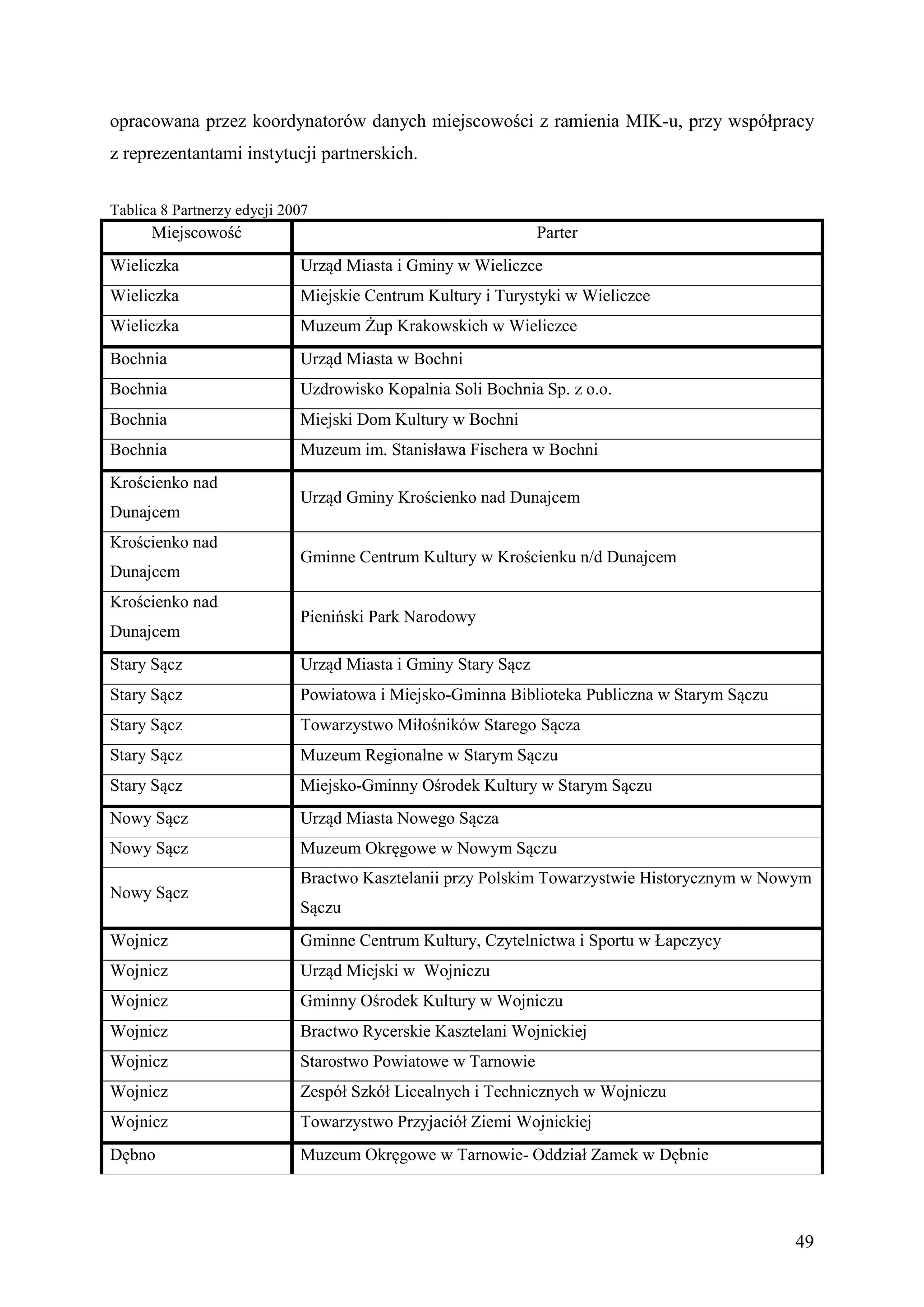 opracowana przez koordynatorów danych miejscowości z ramienia MIK-u, przy współpracy
z reprezentantami instytucji partnerskich.


Tablica 8 Partnerzy edycji 2007
      Miejscowość                                              Parter
Wieliczka                    Urząd Miasta i Gminy w Wieliczce
Wieliczka                    Miejskie Centrum Kultury i Turystyki w Wieliczce
Wieliczka                    Muzeum Żup Krakowskich w Wieliczce
Bochnia                      Urząd Miasta w Bochni
Bochnia                      Uzdrowisko Kopalnia Soli Bochnia Sp. z o.o.
Bochnia                      Miejski Dom Kultury w Bochni
Bochnia                      Muzeum im. Stanisława Fischera w Bochni
Krościenko nad
                             Urząd Gminy Krościenko nad Dunajcem
Dunajcem
Krościenko nad
                             Gminne Centrum Kultury w Krościenku n/d Dunajcem
Dunajcem
Krościenko nad
                             Pieniński Park Narodowy
Dunajcem
Stary Sącz                   Urząd Miasta i Gminy Stary Sącz
Stary Sącz                   Powiatowa i Miejsko-Gminna Biblioteka Publiczna w Starym Sączu
Stary Sącz                   Towarzystwo Miłośników Starego Sącza
Stary Sącz                   Muzeum Regionalne w Starym Sączu
Stary Sącz                   Miejsko-Gminny Ośrodek Kultury w Starym Sączu
Nowy Sącz                    Urząd Miasta Nowego Sącza
Nowy Sącz                    Muzeum Okręgowe w Nowym Sączu
                             Bractwo Kasztelanii przy Polskim Towarzystwie Historycznym w Nowym
Nowy Sącz
                             Sączu
Wojnicz                      Gminne Centrum Kultury, Czytelnictwa i Sportu w Łapczycy
Wojnicz                      Urząd Miejski w Wojniczu
Wojnicz                      Gminny Ośrodek Kultury w Wojniczu
Wojnicz                      Bractwo Rycerskie Kasztelani Wojnickiej
Wojnicz                      Starostwo Powiatowe w Tarnowie
Wojnicz                      Zespół Szkół Licealnych i Technicznych w Wojniczu
Wojnicz                      Towarzystwo Przyjaciół Ziemi Wojnickiej
Dębno                        Muzeum Okręgowe w Tarnowie- Oddział Zamek w Dębnie




                                                                                              49
 