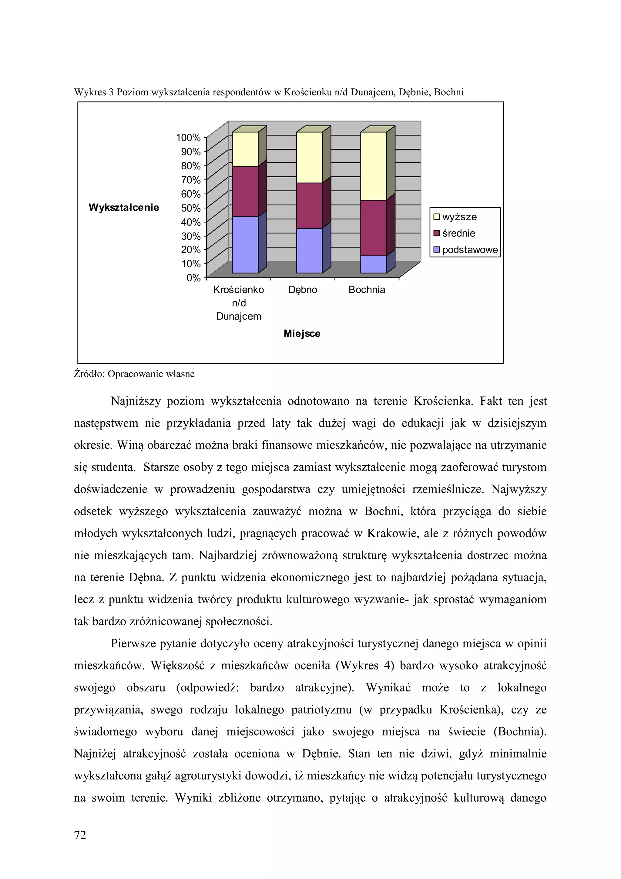 Wykres 3 Poziom wykształcenia respondentów w Krościenku n/d Dunajcem, Dębnie, Bochni



                     100%
                      90%
                      80%
                      70%
                      60%
     Wykształcenie    50%
                                                                               wyższe
                      40%
                      30%                                                      średnie
                      20%                                                      podstawowe
                      10%
                       0%
                              Krościenko      Dębno        Bochnia
                                  n/d
                              Dunajcem
                                             Miejsce


Źródło: Opracowanie własne

         Najniższy poziom wykształcenia odnotowano na terenie Krościenka. Fakt ten jest
następstwem nie przykładania przed laty tak dużej wagi do edukacji jak w dzisiejszym
okresie. Winą obarczać można braki finansowe mieszkańców, nie pozwalające na utrzymanie
się studenta. Starsze osoby z tego miejsca zamiast wykształcenie mogą zaoferować turystom
doświadczenie w prowadzeniu gospodarstwa czy umiejętności rzemieślnicze. Najwyższy
odsetek wyższego wykształcenia zauważyć można w Bochni, która przyciąga do siebie
młodych wykształconych ludzi, pragnących pracować w Krakowie, ale z różnych powodów
nie mieszkających tam. Najbardziej zrównoważoną strukturę wykształcenia dostrzec można
na terenie Dębna. Z punktu widzenia ekonomicznego jest to najbardziej pożądana sytuacja,
lecz z punktu widzenia twórcy produktu kulturowego wyzwanie- jak sprostać wymaganiom
tak bardzo zróżnicowanej społeczności.
         Pierwsze pytanie dotyczyło oceny atrakcyjności turystycznej danego miejsca w opinii
mieszkańców. Większość z mieszkańców oceniła (Wykres 4) bardzo wysoko atrakcyjność
swojego obszaru (odpowiedź: bardzo atrakcyjne). Wynikać może to z lokalnego
przywiązania, swego rodzaju lokalnego patriotyzmu (w przypadku Krościenka), czy ze
świadomego wyboru danej miejscowości jako swojego miejsca na świecie (Bochnia).
Najniżej atrakcyjność została oceniona w Dębnie. Stan ten nie dziwi, gdyż minimalnie
wykształcona gałąź agroturystyki dowodzi, iż mieszkańcy nie widzą potencjału turystycznego
na swoim terenie. Wyniki zbliżone otrzymano, pytając o atrakcyjność kulturową danego


72
 