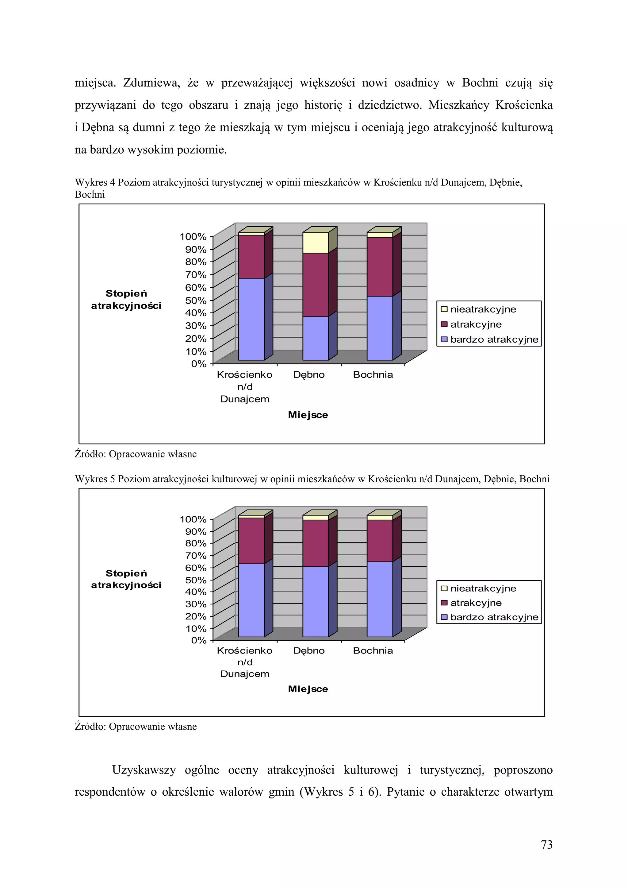 miejsca. Zdumiewa, że w przeważającej większości nowi osadnicy w Bochni czują się
przywiązani do tego obszaru i znają jego historię i dziedzictwo. Mieszkańcy Krościenka
i Dębna są dumni z tego że mieszkają w tym miejscu i oceniają jego atrakcyjność kulturową
na bardzo wysokim poziomie.

Wykres 4 Poziom atrakcyjności turystycznej w opinii mieszkańców w Krościenku n/d Dunajcem, Dębnie,
Bochni



                      100%
                       90%
                       80%
                       70%
                       60%
      Stopień
                       50%
   atrakcyjności                                                                  nieatrakcyjne
                       40%
                       30%                                                        atrakcyjne
                       20%                                                        bardzo atrakcyjne
                       10%
                        0%
                               Krościenko      Dębno        Bochnia
                                   n/d
                               Dunajcem
                                              Miejsce



Źródło: Opracowanie własne

Wykres 5 Poziom atrakcyjności kulturowej w opinii mieszkańców w Krościenku n/d Dunajcem, Dębnie, Bochni


                      100%
                       90%
                       80%
                       70%
                       60%
      Stopień
                       50%
   atrakcyjności                                                                  nieatrakcyjne
                       40%
                       30%                                                        atrakcyjne
                       20%                                                        bardzo atrakcyjne
                       10%
                        0%
                               Krościenko      Dębno        Bochnia
                                   n/d
                               Dunajcem
                                              Miejsce



Źródło: Opracowanie własne



        Uzyskawszy ogólne oceny atrakcyjności kulturowej i turystycznej, poproszono
respondentów o określenie walorów gmin (Wykres 5 i 6). Pytanie o charakterze otwartym



                                                                                                      73
 