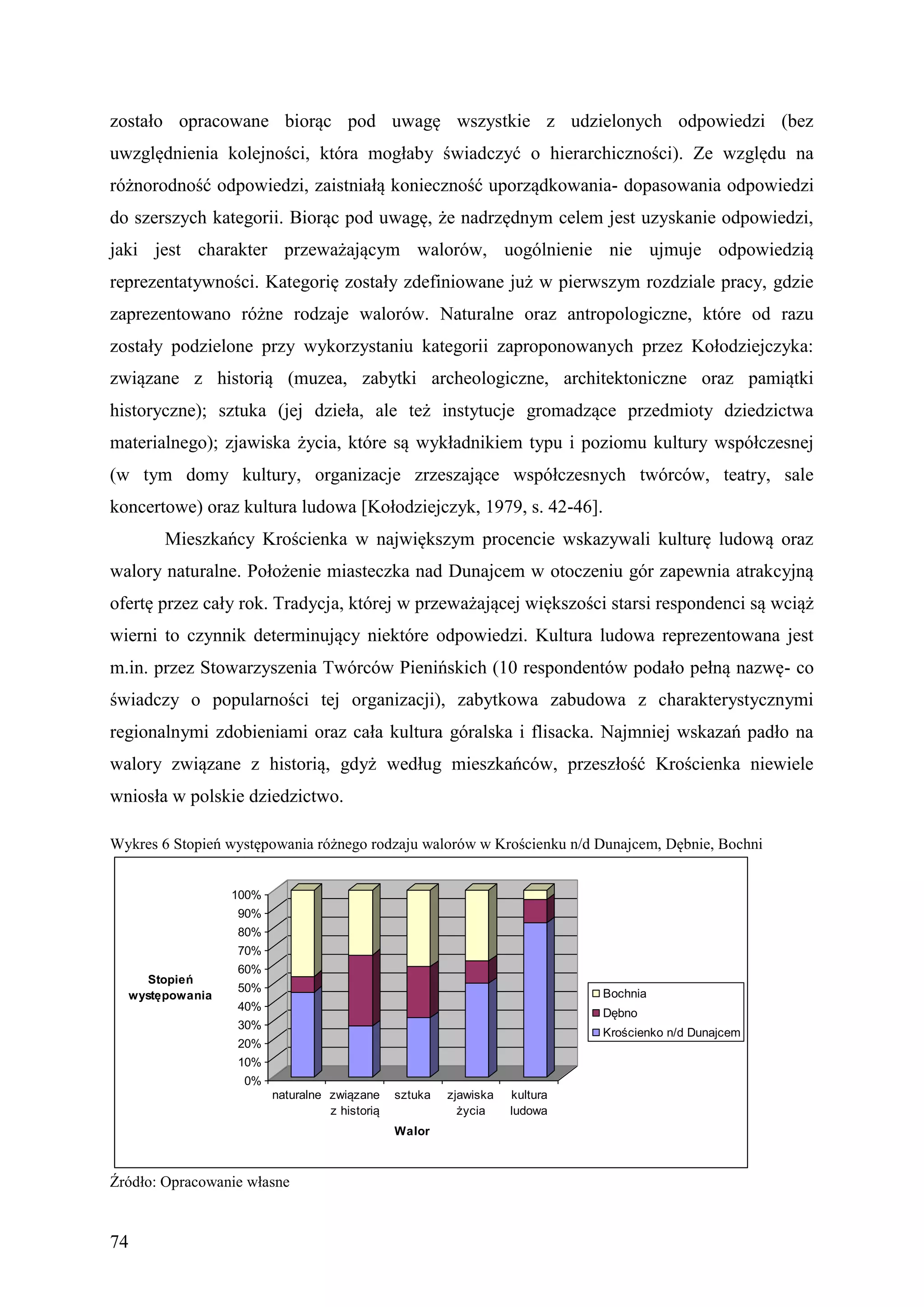 zostało opracowane biorąc pod uwagę wszystkie z udzielonych odpowiedzi (bez
uwzględnienia kolejności, która mogłaby świadczyć o hierarchiczności). Ze względu na
różnorodność odpowiedzi, zaistniałą konieczność uporządkowania- dopasowania odpowiedzi
do szerszych kategorii. Biorąc pod uwagę, że nadrzędnym celem jest uzyskanie odpowiedzi,
jaki jest charakter przeważającym walorów, uogólnienie nie ujmuje odpowiedzią
reprezentatywności. Kategorię zostały zdefiniowane już w pierwszym rozdziale pracy, gdzie
zaprezentowano różne rodzaje walorów. Naturalne oraz antropologiczne, które od razu
zostały podzielone przy wykorzystaniu kategorii zaproponowanych przez Kołodziejczyka:
związane z historią (muzea, zabytki archeologiczne, architektoniczne oraz pamiątki
historyczne); sztuka (jej dzieła, ale też instytucje gromadzące przedmioty dziedzictwa
materialnego); zjawiska życia, które są wykładnikiem typu i poziomu kultury współczesnej
(w tym domy kultury, organizacje zrzeszające współczesnych twórców, teatry, sale
koncertowe) oraz kultura ludowa [Kołodziejczyk, 1979, s. 42-46].
       Mieszkańcy Krościenka w największym procencie wskazywali kulturę ludową oraz
walory naturalne. Położenie miasteczka nad Dunajcem w otoczeniu gór zapewnia atrakcyjną
ofertę przez cały rok. Tradycja, której w przeważającej większości starsi respondenci są wciąż
wierni to czynnik determinujący niektóre odpowiedzi. Kultura ludowa reprezentowana jest
m.in. przez Stowarzyszenia Twórców Pienińskich (10 respondentów podało pełną nazwę- co
świadczy o popularności tej organizacji), zabytkowa zabudowa z charakterystycznymi
regionalnymi zdobieniami oraz cała kultura góralska i flisacka. Najmniej wskazań padło na
walory związane z historią, gdyż według mieszkańców, przeszłość Krościenka niewiele
wniosła w polskie dziedzictwo.

Wykres 6 Stopień występowania różnego rodzaju walorów w Krościenku n/d Dunajcem, Dębnie, Bochni


                 100%
                  90%
                  80%
                  70%
                  60%
     Stopień
                  50%
  występowania                                                               Bochnia
                  40%
                                                                             Dębno
                  30%
                                                                             Krościenko n/d Dunajcem
                  20%
                  10%
                   0%
                        naturalne związane     sztuka   zjawiska   kultura
                                  z historią              życia    ludowa
                                               Walor



Źródło: Opracowanie własne


74
 