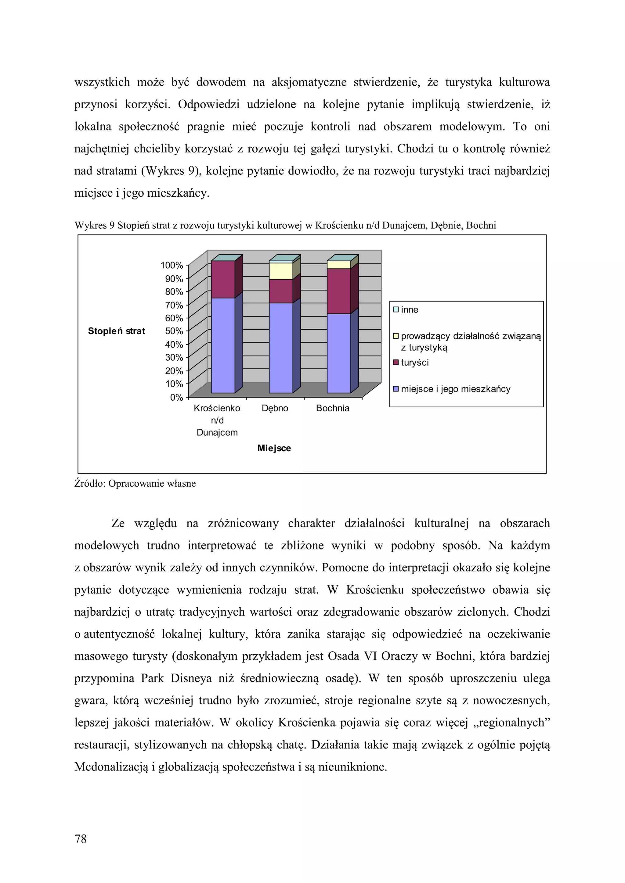 wszystkich może być dowodem na aksjomatyczne stwierdzenie, że turystyka kulturowa
przynosi korzyści. Odpowiedzi udzielone na kolejne pytanie implikują stwierdzenie, iż
lokalna społeczność pragnie mieć poczuje kontroli nad obszarem modelowym. To oni
najchętniej chcieliby korzystać z rozwoju tej gałęzi turystyki. Chodzi tu o kontrolę również
nad stratami (Wykres 9), kolejne pytanie dowiodło, że na rozwoju turystyki traci najbardziej
miejsce i jego mieszkańcy.

Wykres 9 Stopień strat z rozwoju turystyki kulturowej w Krościenku n/d Dunajcem, Dębnie, Bochni


                     100%
                      90%
                      80%
                      70%                                                inne
                      60%
     Stopień strat    50%
                                                                         prowadzący działalność związaną
                      40%                                                z turystyką
                      30%
                                                                         turyści
                      20%
                      10%
                                                                         miejsce i jego mieszkańcy
                       0%
                            Krościenko    Dębno       Bochnia
                                n/d
                            Dunajcem
                                         Miejsce


Źródło: Opracowanie własne


          Ze względu na zróżnicowany charakter działalności kulturalnej na obszarach
modelowych trudno interpretować te zbliżone wyniki w podobny sposób. Na każdym
z obszarów wynik zależy od innych czynników. Pomocne do interpretacji okazało się kolejne
pytanie dotyczące wymienienia rodzaju strat. W Krościenku społeczeństwo obawia się
najbardziej o utratę tradycyjnych wartości oraz zdegradowanie obszarów zielonych. Chodzi
o autentyczność lokalnej kultury, która zanika starając się odpowiedzieć na oczekiwanie
masowego turysty (doskonałym przykładem jest Osada VI Oraczy w Bochni, która bardziej
przypomina Park Disneya niż średniowieczną osadę). W ten sposób uproszczeniu ulega
gwara, którą wcześniej trudno było zrozumieć, stroje regionalne szyte są z nowoczesnych,
lepszej jakości materiałów. W okolicy Krościenka pojawia się coraz więcej „regionalnych”
restauracji, stylizowanych na chłopską chatę. Działania takie mają związek z ogólnie pojętą
Mcdonalizacją i globalizacją społeczeństwa i są nieuniknione.




78
 