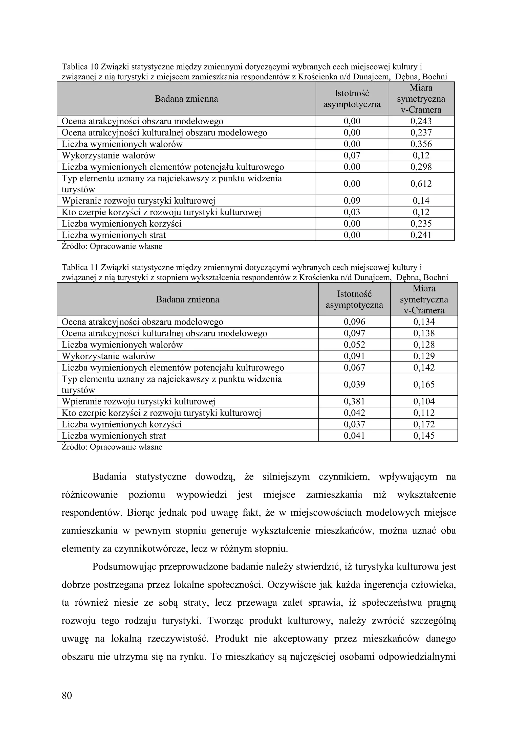 Tablica 10 Związki statystyczne między zmiennymi dotyczącymi wybranych cech miejscowej kultury i
związanej z nią turystyki z miejscem zamieszkania respondentów z Krościenka n/d Dunajcem, Dębna, Bochni
                                                                                             Miara
                                                                         Istotność
                         Badana zmienna                                                   symetryczna
                                                                      asymptotyczna
                                                                                           v-Cramera
Ocena atrakcyjności obszaru modelowego                                     0,00              0,243
Ocena atrakcyjności kulturalnej obszaru modelowego                         0,00              0,237
Liczba wymienionych walorów                                                0,00              0,356
Wykorzystanie walorów                                                      0,07               0,12
Liczba wymienionych elementów potencjału kulturowego                       0,00              0,298
Typ elementu uznany za najciekawszy z punktu widzenia
                                                                           0,00              0,612
turystów
Wpieranie rozwoju turystyki kulturowej                                     0,09               0,14
Kto czerpie korzyści z rozwoju turystyki kulturowej                        0,03               0,12
Liczba wymienionych korzyści                                               0,00              0,235
Liczba wymienionych strat                                                  0,00              0,241
Źródło: Opracowanie własne

Tablica 11 Związki statystyczne między zmiennymi dotyczącymi wybranych cech miejscowej kultury i
związanej z nią turystyki z stopniem wykształcenia respondentów z Krościenka n/d Dunajcem, Dębna, Bochni
                                                                                             Miara
                                                                          Istotność
                         Badana zmienna                                                   symetryczna
                                                                       asymptotyczna
                                                                                           v-Cramera
Ocena atrakcyjności obszaru modelowego                                     0,096             0,134
Ocena atrakcyjności kulturalnej obszaru modelowego                         0,097             0,138
Liczba wymienionych walorów                                                0,052             0,128
Wykorzystanie walorów                                                      0,091             0,129
Liczba wymienionych elementów potencjału kulturowego                       0,067             0,142
Typ elementu uznany za najciekawszy z punktu widzenia
                                                                           0,039              0,165
turystów
Wpieranie rozwoju turystyki kulturowej                                     0,381              0,104
Kto czerpie korzyści z rozwoju turystyki kulturowej                        0,042              0,112
Liczba wymienionych korzyści                                               0,037              0,172
Liczba wymienionych strat                                                  0,041              0,145
Źródło: Opracowanie własne


        Badania statystyczne dowodzą, że silniejszym czynnikiem, wpływającym na
różnicowanie      poziomu     wypowiedzi       jest   miejsce    zamieszkania      niż    wykształcenie
respondentów. Biorąc jednak pod uwagę fakt, że w miejscowościach modelowych miejsce
zamieszkania w pewnym stopniu generuje wykształcenie mieszkańców, można uznać oba
elementy za czynnikotwórcze, lecz w różnym stopniu.
        Podsumowując przeprowadzone badanie należy stwierdzić, iż turystyka kulturowa jest
dobrze postrzegana przez lokalne społeczności. Oczywiście jak każda ingerencja człowieka,
ta również niesie ze sobą straty, lecz przewaga zalet sprawia, iż społeczeństwa pragną
rozwoju tego rodzaju turystyki. Tworząc produkt kulturowy, należy zwrócić szczególną
uwagę na lokalną rzeczywistość. Produkt nie akceptowany przez mieszkańców danego
obszaru nie utrzyma się na rynku. To mieszkańcy są najczęściej osobami odpowiedzialnymi


80
 